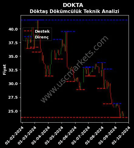 DOKTA fiyat-yorum-grafik