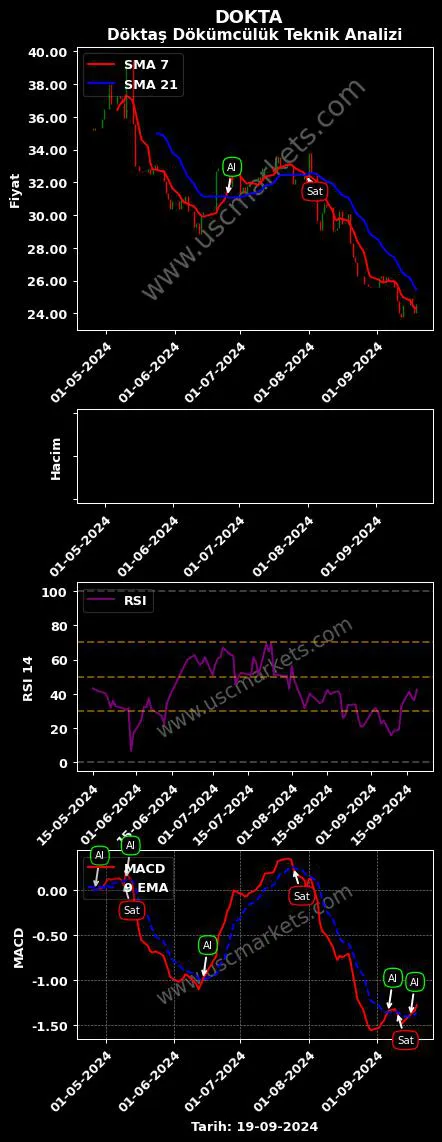 DOKTA al veya sat DÖKTAŞ DÖKÜMCÜLÜK TİCARET grafik analizi DOKTA fiyatı