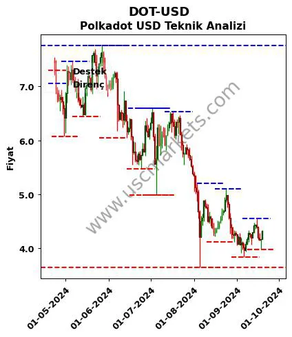 DOT-USD fiyat-yorum-grafik