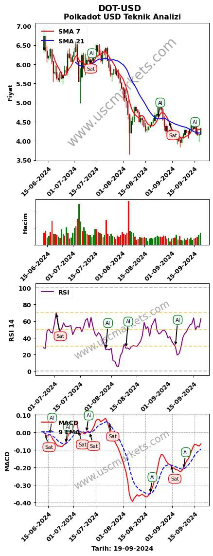 DOT-USD al veya sat Polkadot Dolar grafik analizi DOT-USD fiyatı