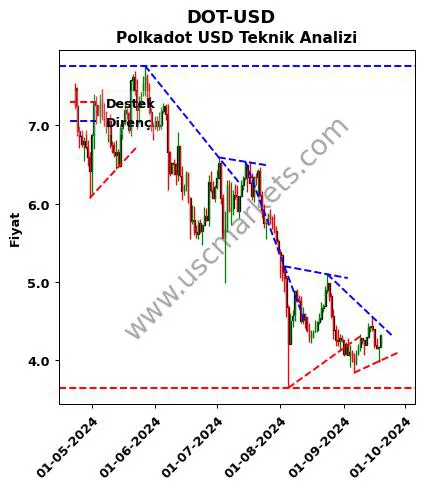 DOT-USD destek direnç Polkadot Dolar teknik analiz grafik DOT-USD fiyatı