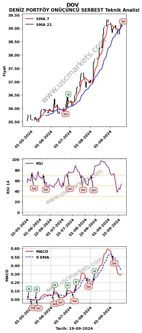 DOV al veya sat DENİZ PORTFÖY ONÜÇÜNCÜ SERBEST grafik analizi DOV fiyatı