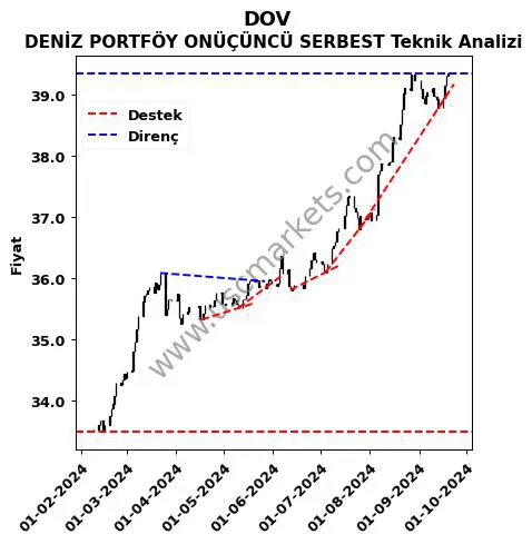 DOV destek direnç DENİZ PORTFÖY ONÜÇÜNCÜ SERBEST teknik analiz grafik DOV fiyatı