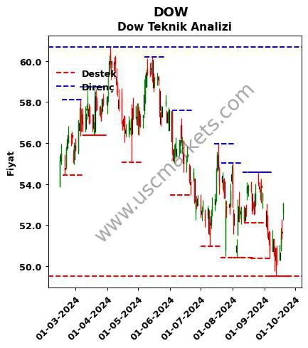 DOW fiyat-yorum-grafik