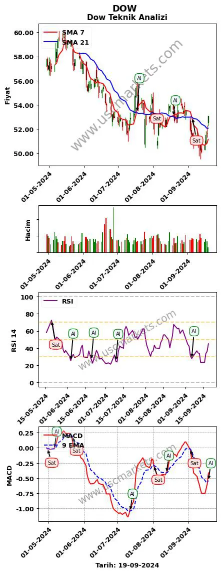 DOW al veya sat Dow grafik analizi DOW fiyatı