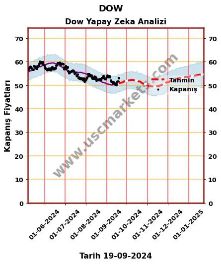 DOW hisse hedef fiyat 2024 Dow grafik