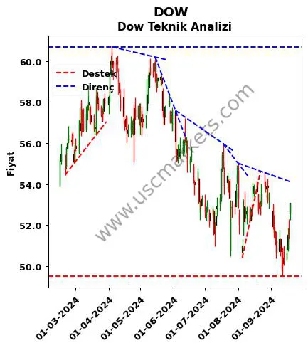 DOW destek direnç Dow teknik analiz grafik DOW fiyatı