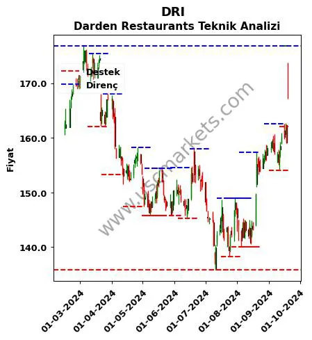 DRI fiyat-yorum-grafik