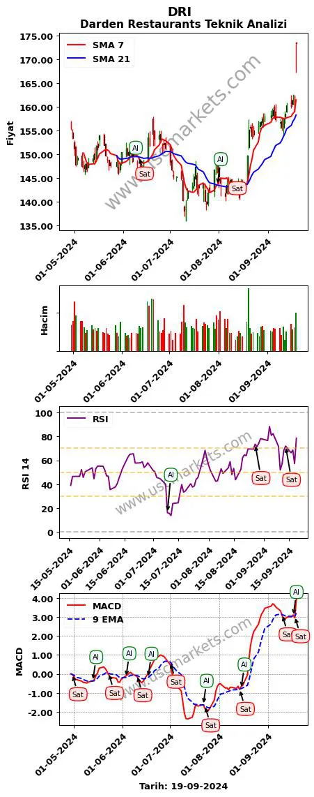 DRI al veya sat Darden Restaurants grafik analizi DRI fiyatı
