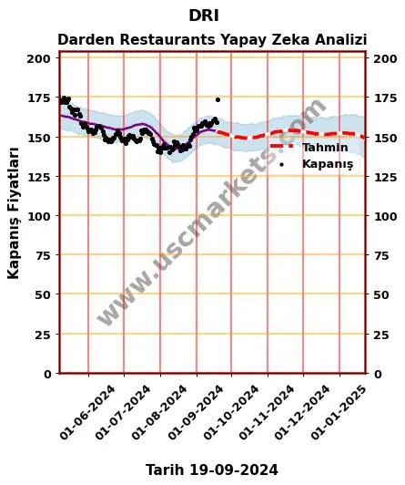 DRI hisse hedef fiyat 2024 Darden Restaurants grafik