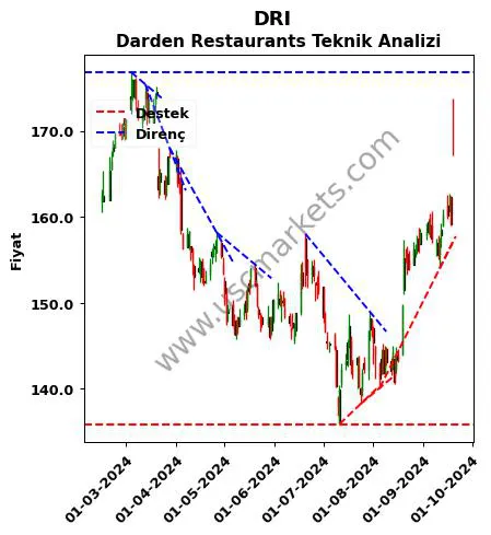 DRI destek direnç Darden Restaurants teknik analiz grafik DRI fiyatı