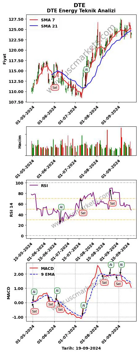 DTE al veya sat DTE Energy grafik analizi DTE fiyatı