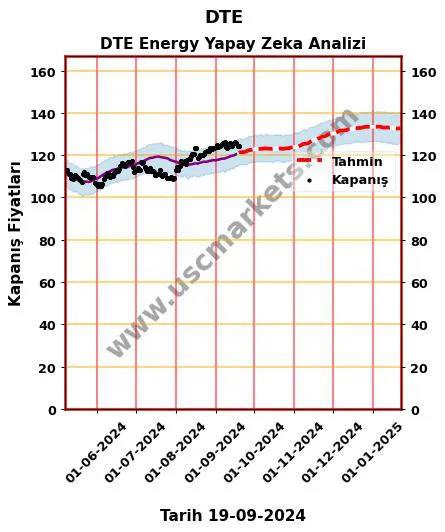 DTE hisse hedef fiyat 2024 DTE Energy grafik