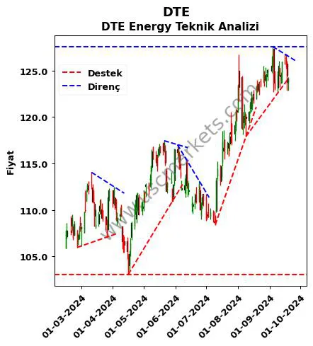 DTE destek direnç DTE Energy teknik analiz grafik DTE fiyatı