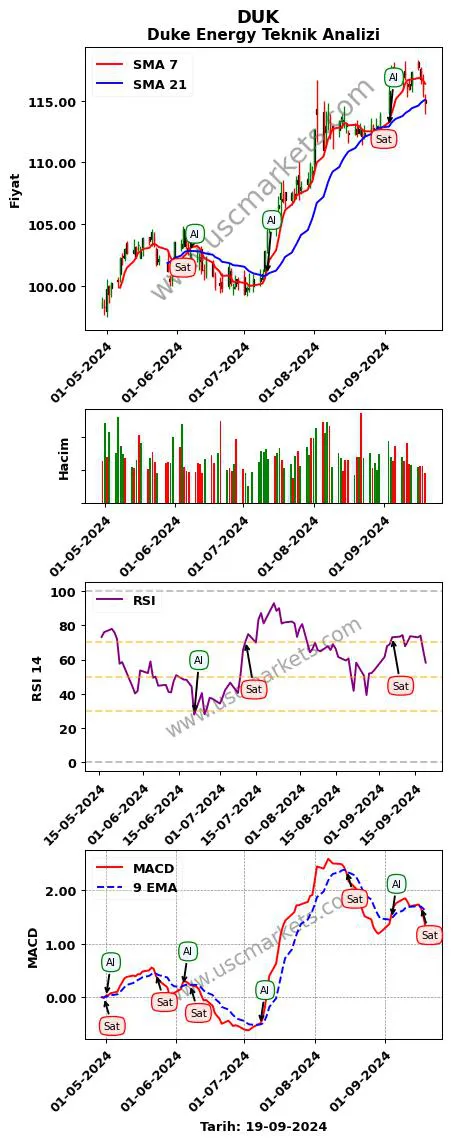 DUK al veya sat Duke Energy grafik analizi DUK fiyatı