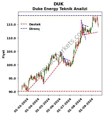 DUK destek direnç Duke Energy teknik analiz grafik DUK fiyatı