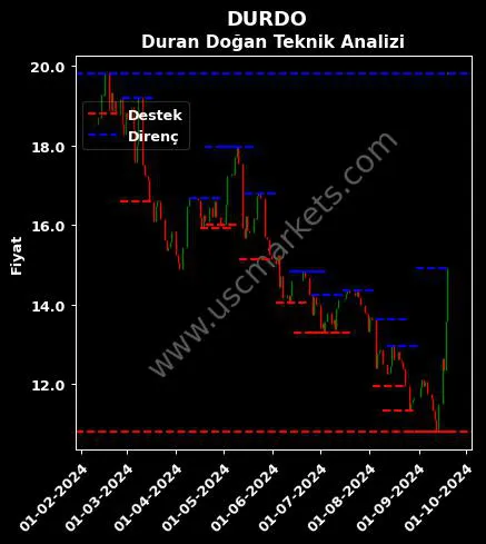 DURDO fiyat-yorum-grafik