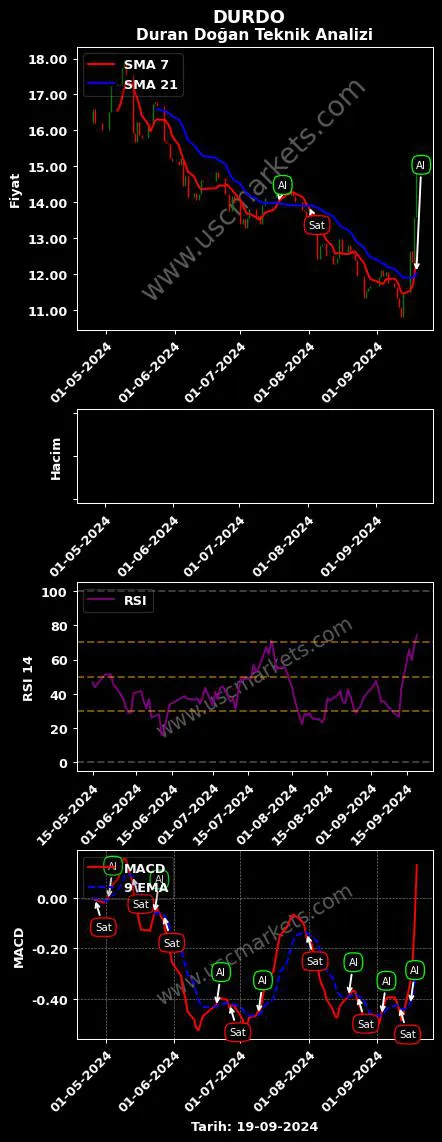DURDO al veya sat DURAN DOĞAN BASIM grafik analizi DURDO fiyatı