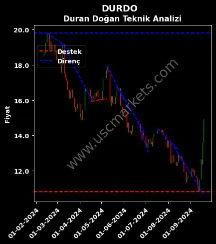 DURDO destek direnç DURAN DOĞAN BASIM teknik analiz grafik DURDO fiyatı