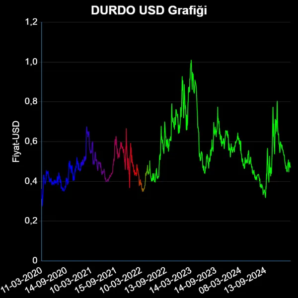 DURDO Dolar Grafiği