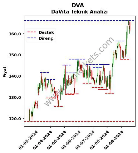 DVA fiyat-yorum-grafik