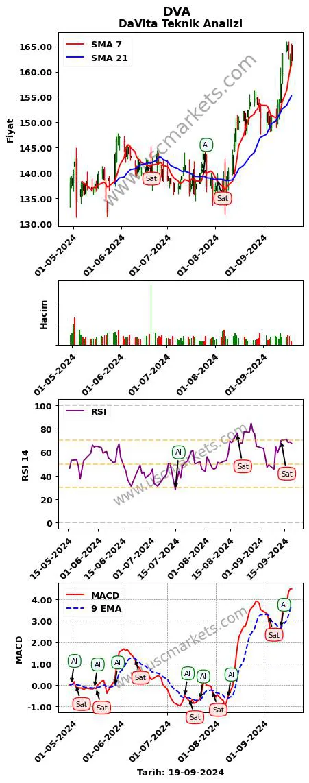 DVA al veya sat DaVita grafik analizi DVA fiyatı