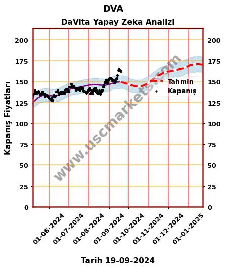 DVA hisse hedef fiyat 2024 DaVita grafik