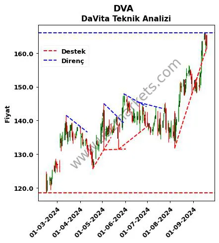 DVA destek direnç DaVita teknik analiz grafik DVA fiyatı