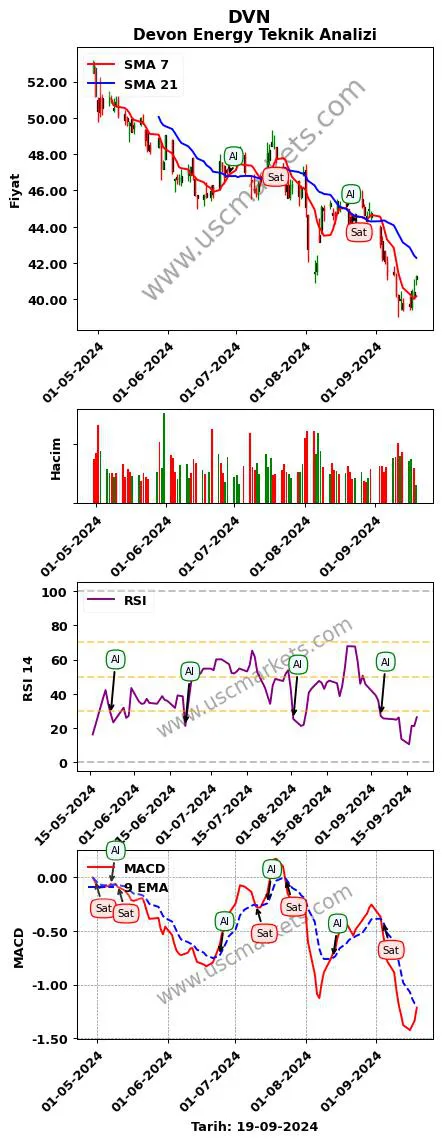 DVN al veya sat Devon Energy grafik analizi DVN fiyatı