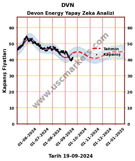 DVN hisse hedef fiyat 2024 Devon Energy grafik