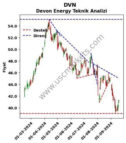 DVN destek direnç Devon Energy teknik analiz grafik DVN fiyatı