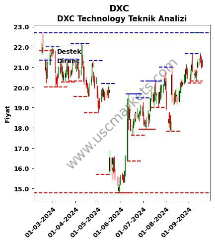 DXC fiyat-yorum-grafik