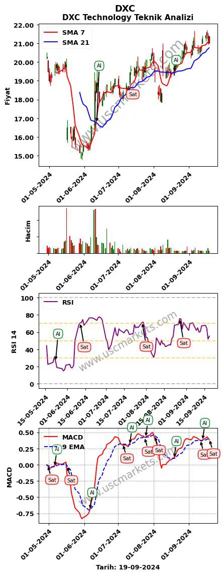 DXC al veya sat DXC Technology grafik analizi DXC fiyatı