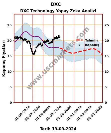 DXC hisse hedef fiyat 2024 DXC Technology grafik
