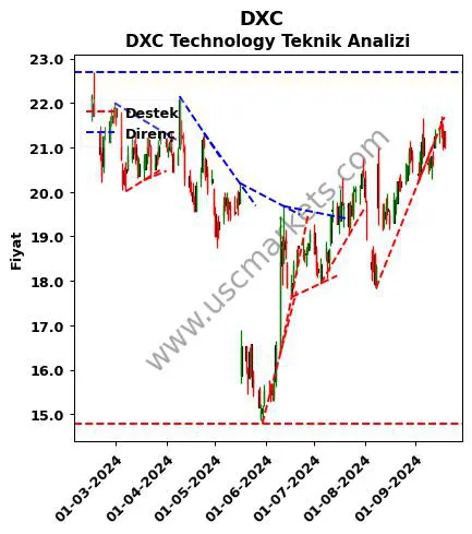 DXC destek direnç DXC Technology teknik analiz grafik DXC fiyatı