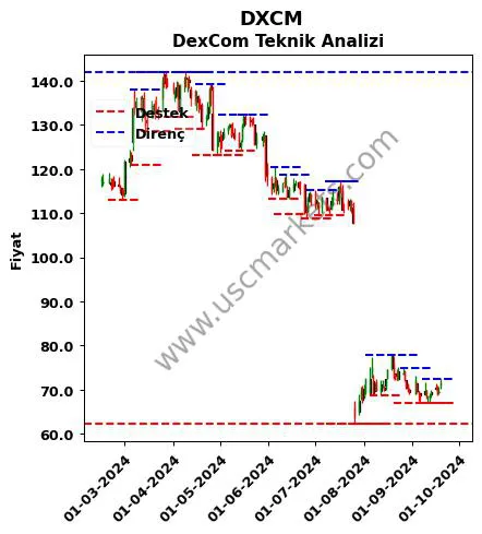 DXCM fiyat-yorum-grafik