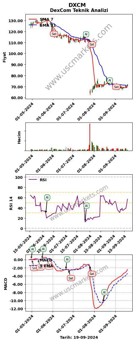 DXCM al veya sat DexCom grafik analizi DXCM fiyatı