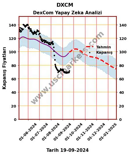 DXCM hisse hedef fiyat 2024 DexCom grafik