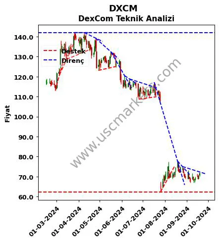 DXCM destek direnç DexCom teknik analiz grafik DXCM fiyatı