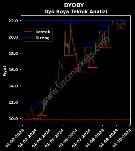 DYOBY fiyat-yorum-grafik