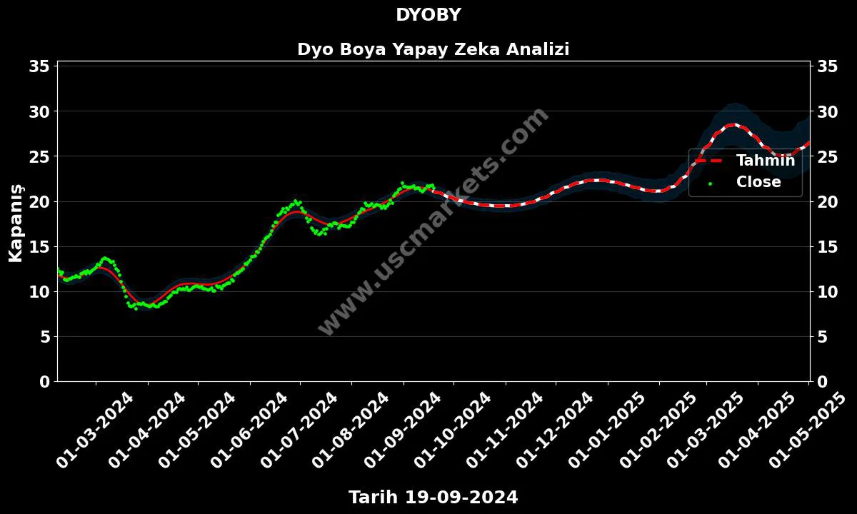 DYOBY hisse hedef fiyat 2024 Dyo Boya grafik