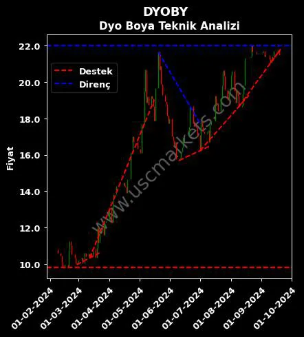 DYOBY destek direnç DYO BOYA FABRİKALARI teknik analiz grafik DYOBY fiyatı