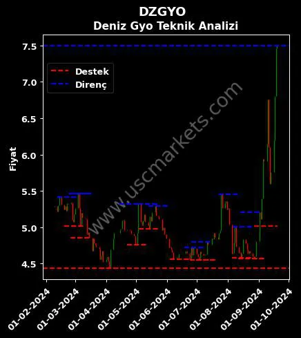 DZGYO fiyat-yorum-grafik