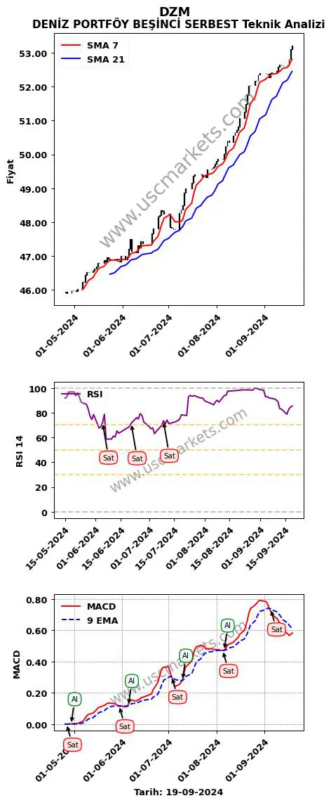 DZM al veya sat DENİZ PORTFÖY BEŞİNCİ SERBEST grafik analizi DZM fiyatı