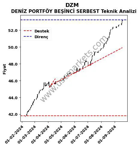 DZM destek direnç DENİZ PORTFÖY BEŞİNCİ SERBEST teknik analiz grafik DZM fiyatı