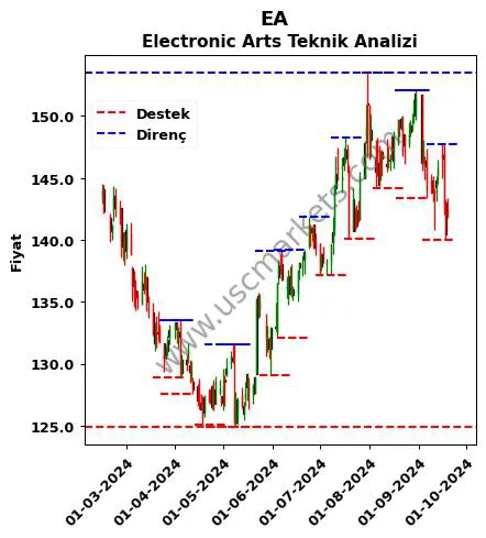 EA fiyat-yorum-grafik