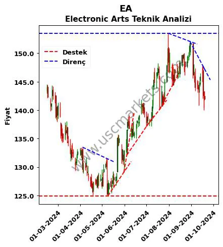 EA destek direnç Electronic Arts teknik analiz grafik EA fiyatı