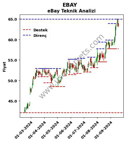 EBAY fiyat-yorum-grafik