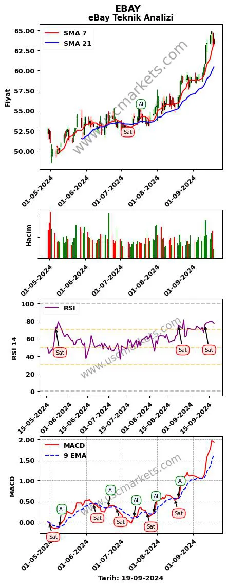 EBAY al veya sat eBay grafik analizi EBAY fiyatı