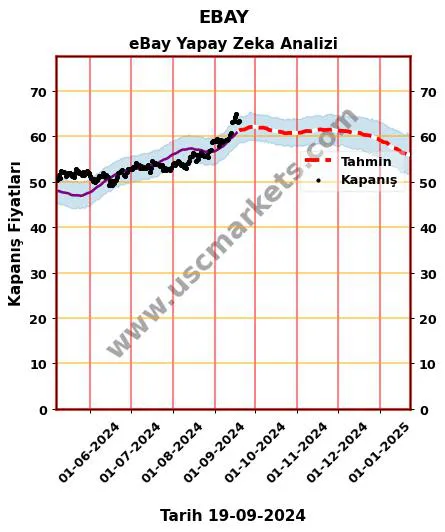 EBAY hisse hedef fiyat 2024 eBay grafik